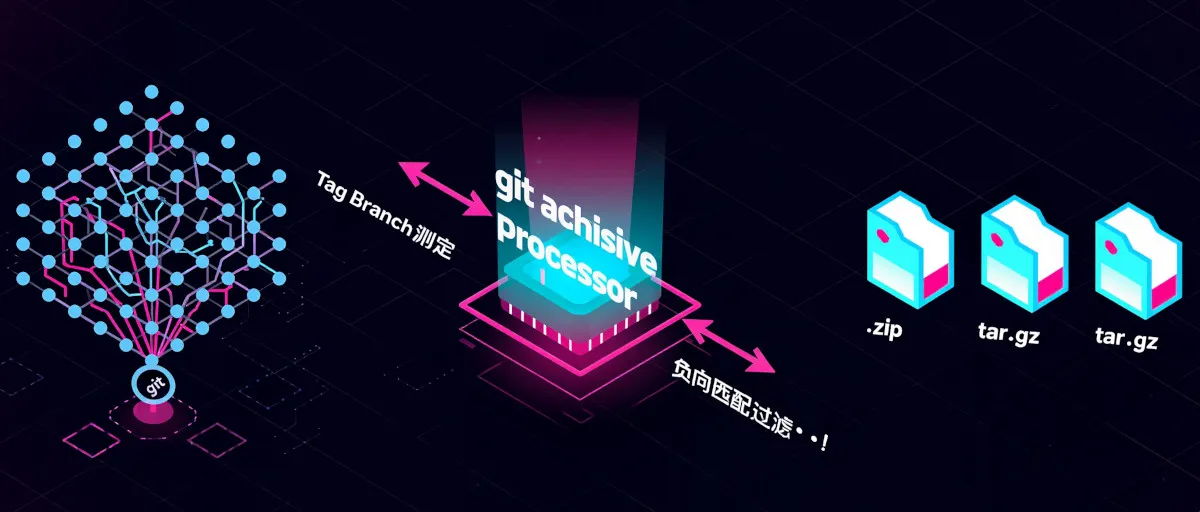 git-pack 工具逻辑:从源码树到标准化归档的原子化转换流